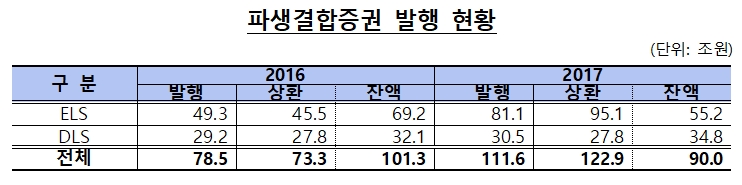 자료=금융감독원