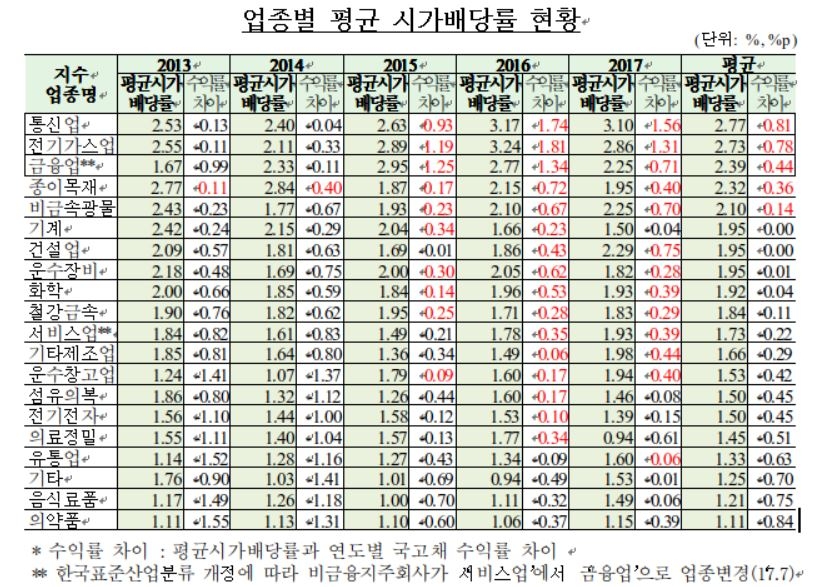 코스피 상장사 작년 22조 배당...사상최대