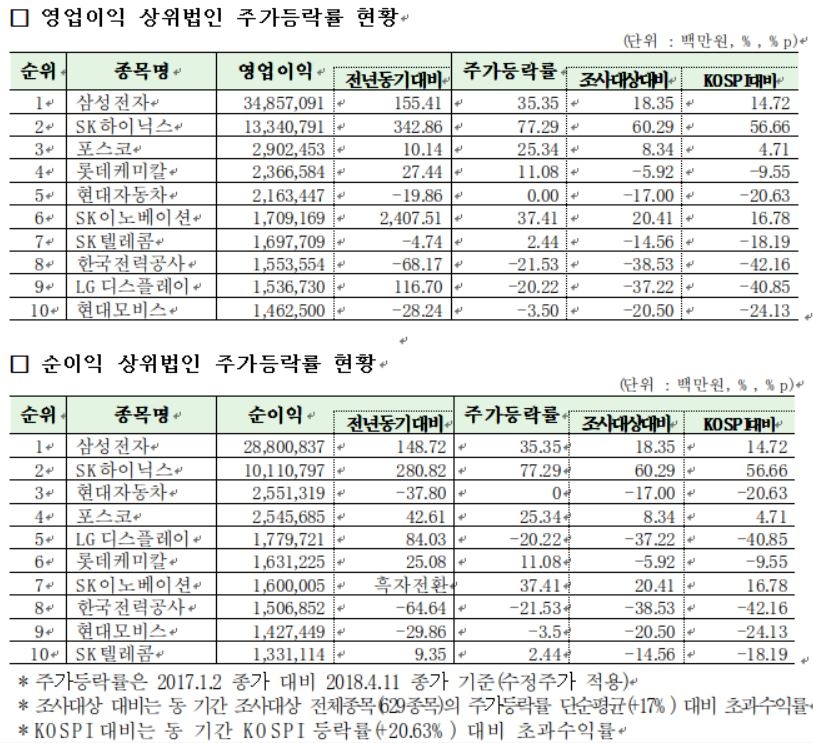 작년 유가증권시장 영업이익∙순이익 상위 10위권 기업들의 주가등락률 현황. 자료=한국거래소