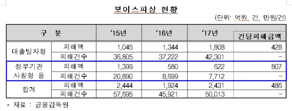 금감원, 5300만명 대상 보이스피싱 피해예방 메시지 발송