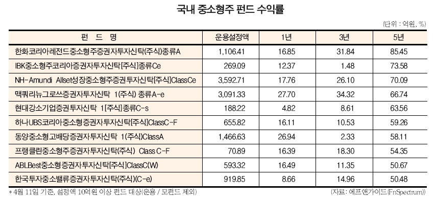 ‘코스닥 부양 정책’ 관련 중소형주 펀드 노릴만