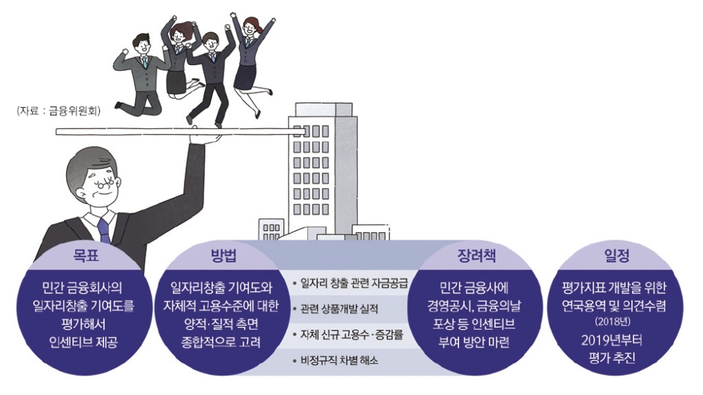 내년부터 민간금융사도 ‘일자리 기여도’ 가점