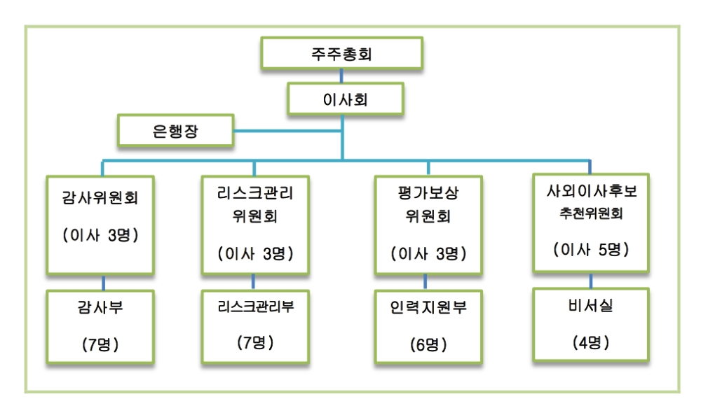 △국민은행 지배구조 현황(2017.12.31 기준) /자료=국민은행 지배구조 연차보고서