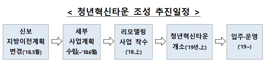 자료= 기획재정부, 금융위원회 등 부처 종합 '마포 청년혁신타운 조성방안'