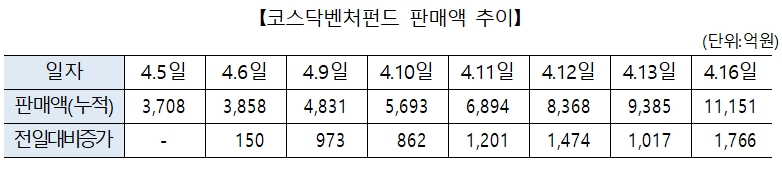 자료=금융투자협회
