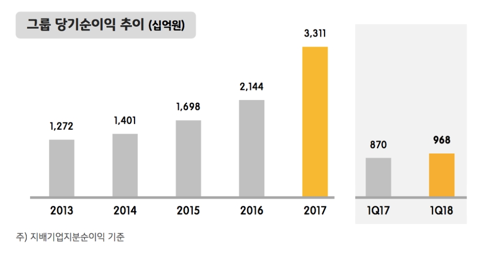KB금융, 1분기 당기순익 9682억원...전년동기比 11%↑