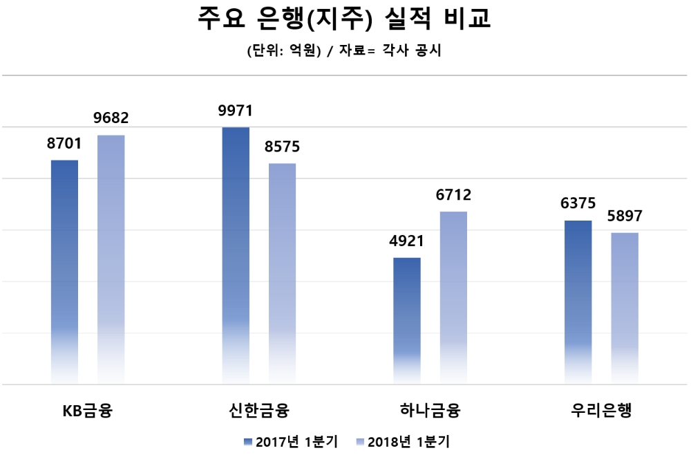 은행 순익격차 박빙…KB, 일회성 더해 리딩