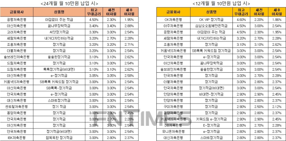 △ 자료 : 금융감독원 금융상품통합비교공시 ‘금융상품한눈에’ 저축은행 적금 24개월 월 10만원 납입시(왼쪽), 적금 14개월 월 10만원 납입 시.