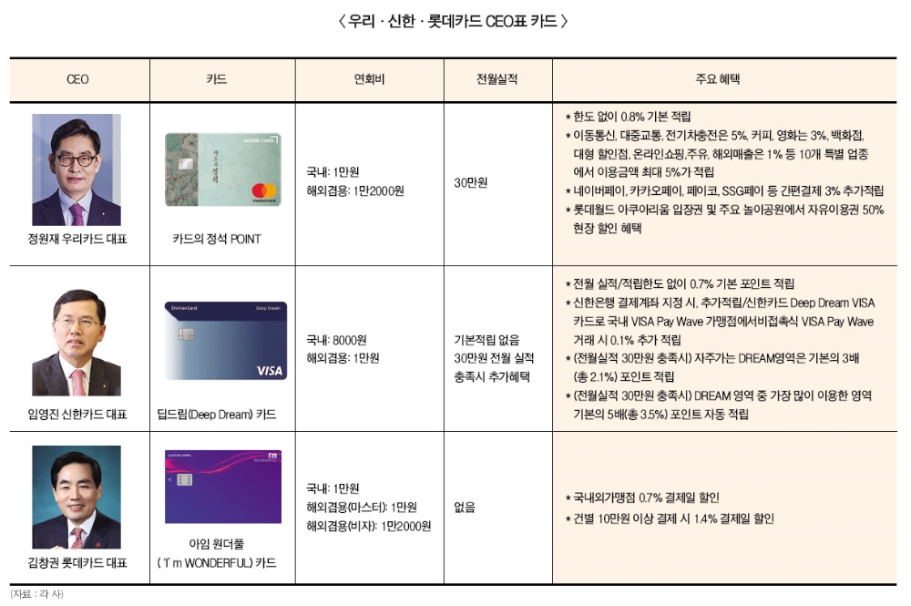CEO표 카드 우리·롯데·신한 3파전