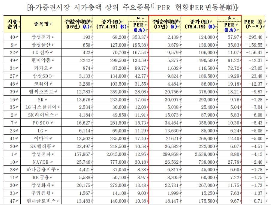 유가증권시장 시가총액 상위 종목 주가수익률(PER) 현황. 자료=한국거래소