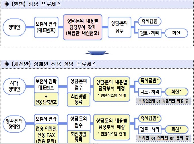 △시각, 청각 장애인을 위한 보험상담 프로세스 도해도 / 자료=금융감독원