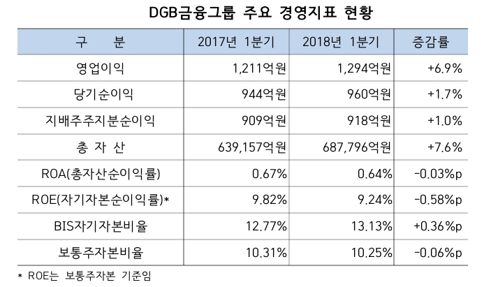 /자료제공=DGB금융지주