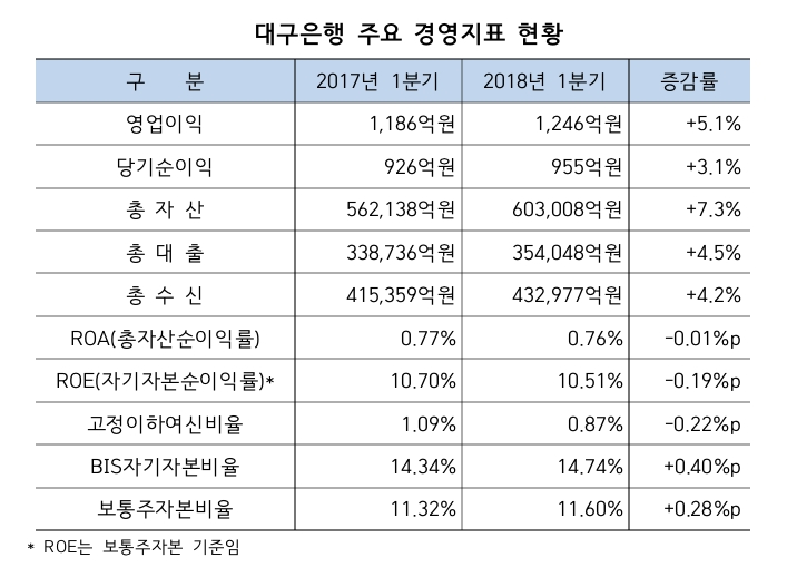 /자료제공=DGB금융지주