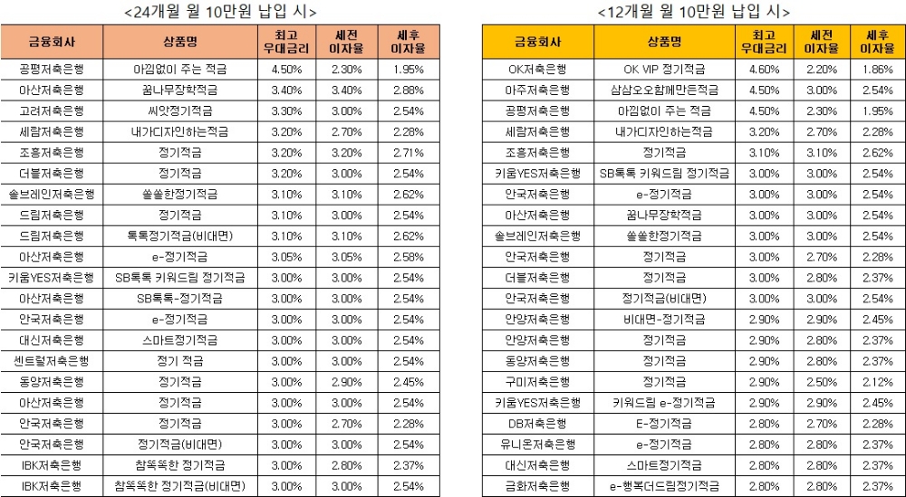 △ 자료 : 금융감독원 금융상품통합비교공시 ‘금융상품한눈에’ 저축은행 적금 24개월 월 10만원 납입시(왼쪽), 적금 14개월 월 10만원 납입 시.