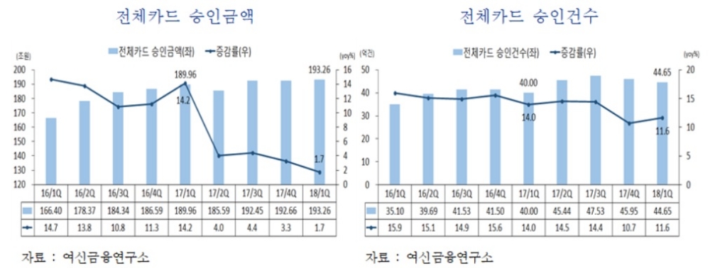 평창 올림픽·미세먼지 효과…1분기 카드승인실적 193조