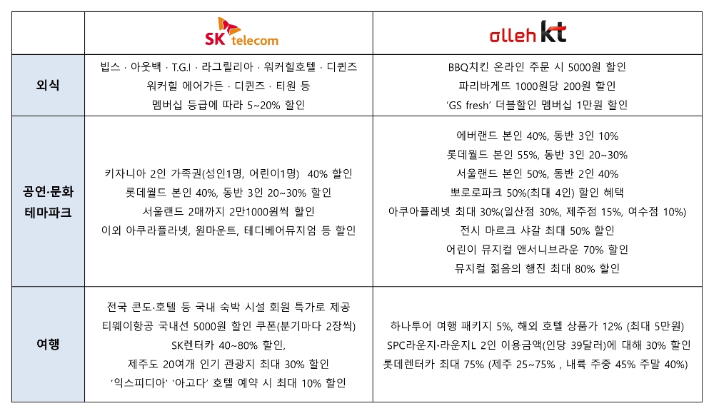 △SK텔레콤과 KT 5월 멤버십 할인 혜택 / 자료=각 사 참조