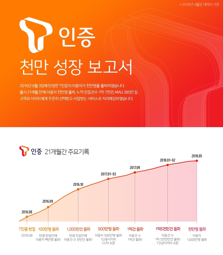 SK텔레콤 ‘T인증’ 가입자 1000만 돌파…누적인증 1억 7000만건
