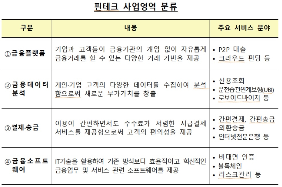 금감원 "한국 핀테크 평균 이용률 32%"