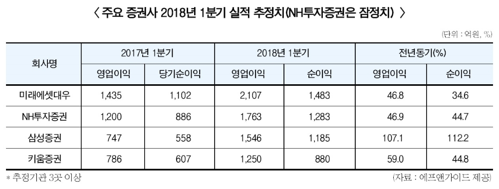주식거래 급증…증권사 1분기 ‘실적 대박’