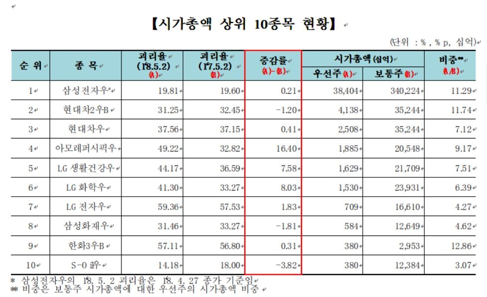코스피 우선주 시가총액 상위 10종목 현황. 자료=한국거래소