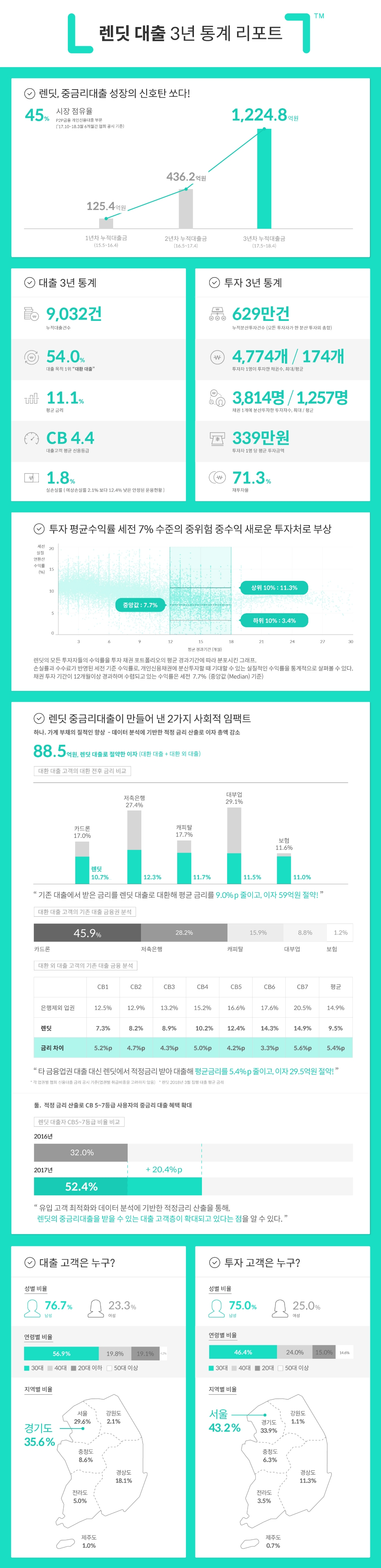 렌딧 창립 3주년…9032건 대출자 이자 88억5000만원 절감