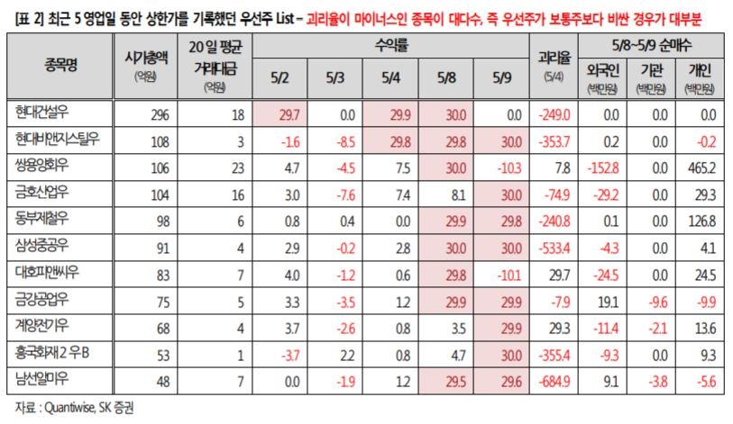 최근 5영업일 상한가 기록 우선주 목록. 자료=SK증권