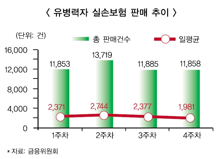 잘나가는 유병자실손보험, 1년 뒤 문제