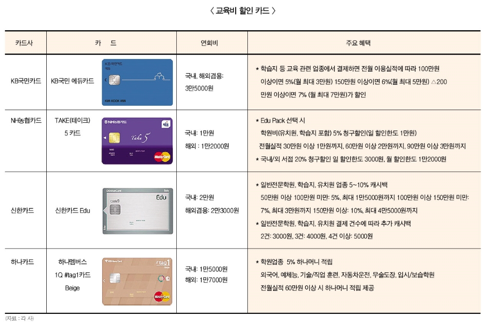 카드 잘 활용하면 교육비 매월 7만원 아낀다