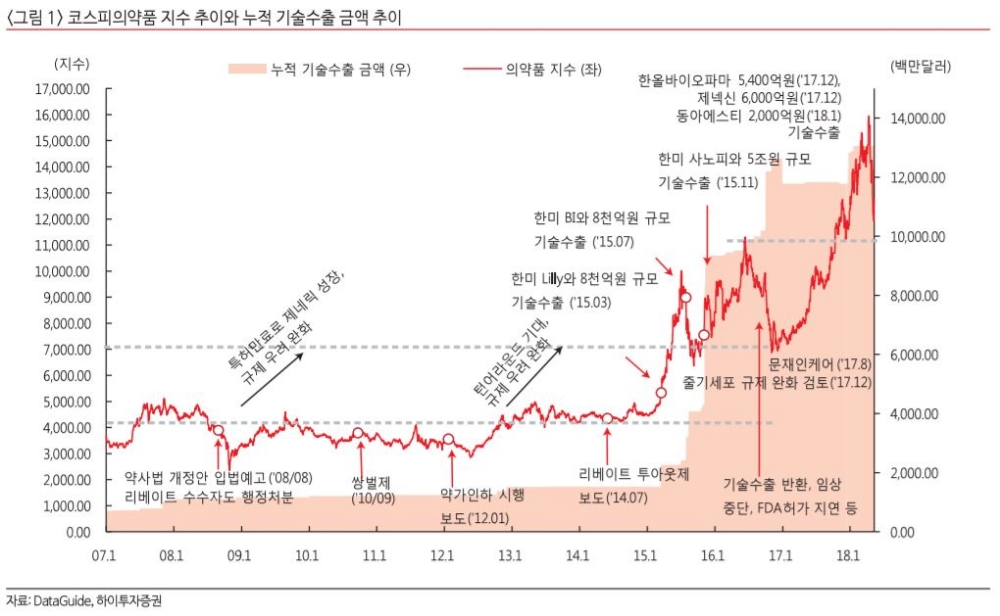 바이오주 옥석 가리기…“중장기 ‘대형제약사’ 단기 ‘바이오텍’ 유망”