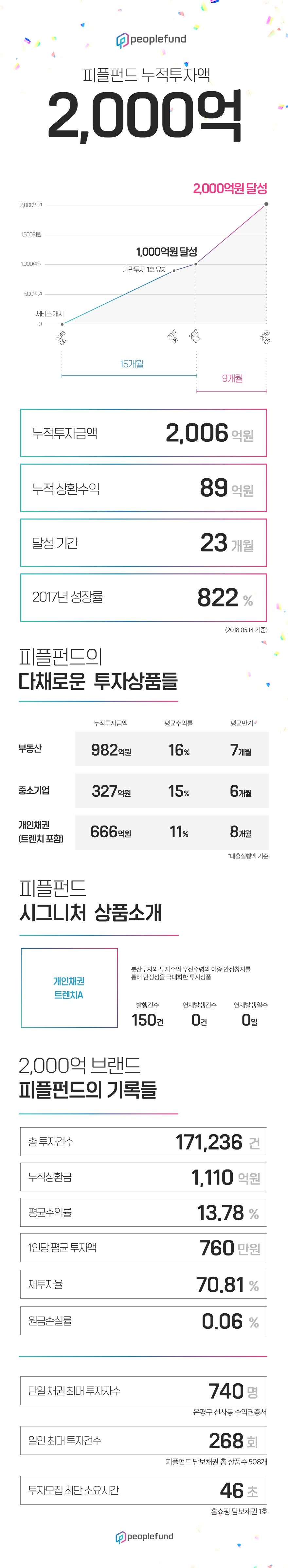 피플펀드, 누적 투자금액 2000억원 달성
