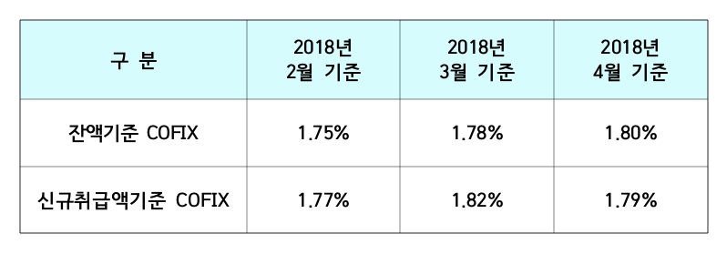 잔액, 신규취급액 기준 코픽스 변동 /자료제공=은행연합회