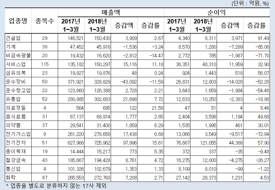 코스피 업종별 1분기 개별 매출액∙순이익 현황. 자료=한국거래소