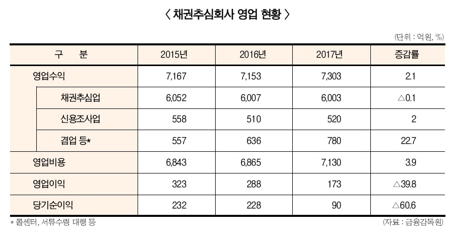 신용정보협회, 새 먹거리 확보 박차