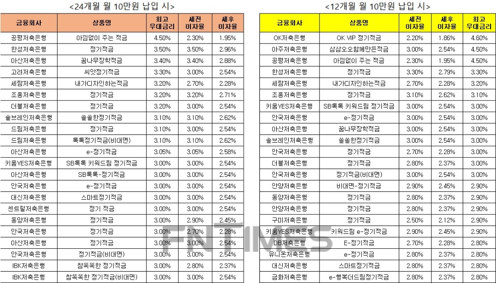 △ 자료 : 금융감독원 금융상품통합비교공시 ‘금융상품한눈에’ 저축은행 적금 24개월 월 10만원 납입시(왼쪽), 적금 12개월 월 10만원 납입 시.