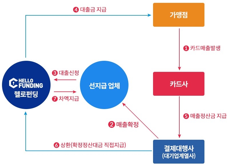 △헬로펀딩 확정매출채권 상품 자금유통구조./사진=헬로펀딩