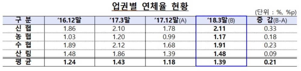 금감원, 신협 등 상호금융조합 연체율 1.39%