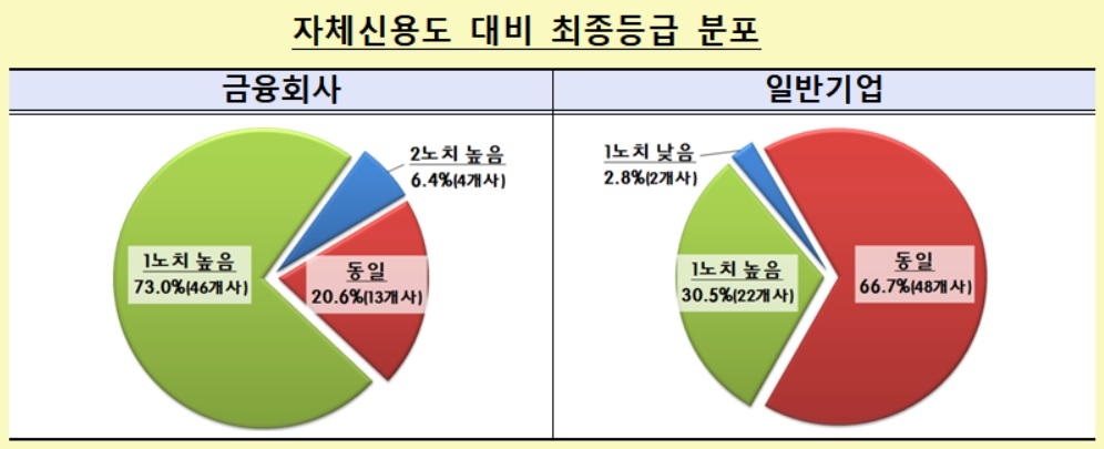 1분기 135개사 자체신용도 공개…자금조달 영향 미미