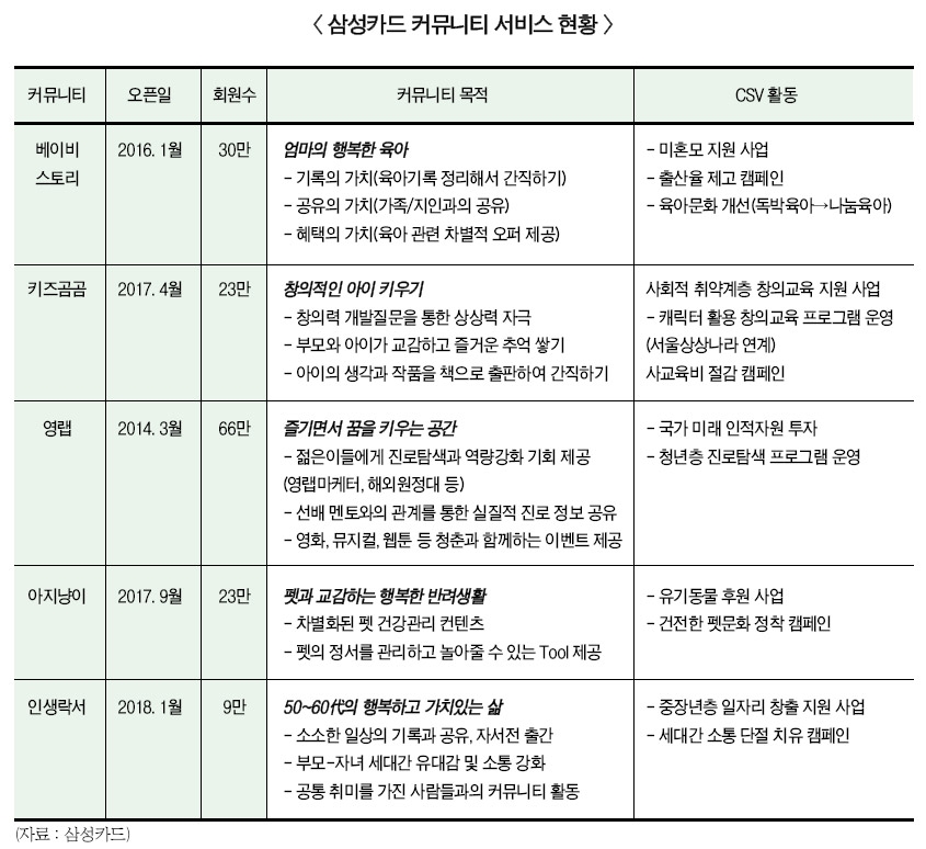삼성카드, 시장점유율 20% 눈앞…커뮤니티 서비스 승부수