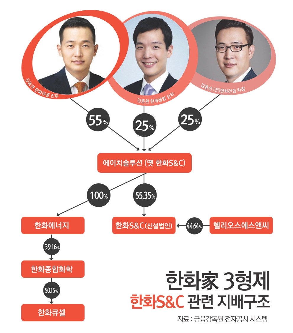 한화, 삼형제 체제 지배구조 개편 임박