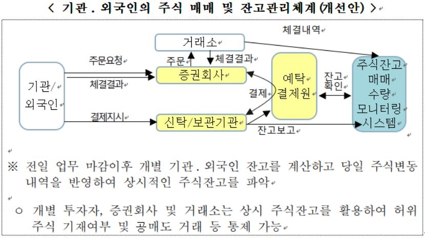 기관과 외국인의 주식 매매 및 잔고 관리 체계 개선안. 자료=금융위원회