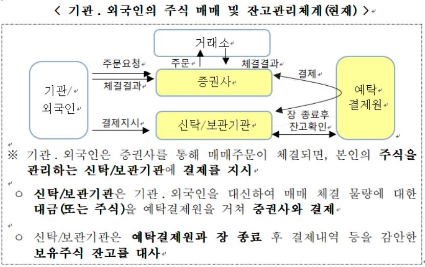 현행 기관과 외국인의 주식 매매 및 잔고 관리 체계. 자료=금융위원회
