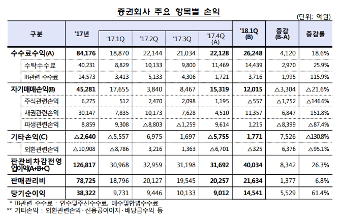 자료=금융감독원