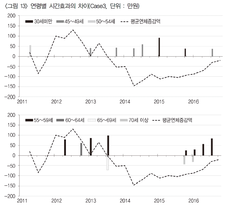 자료= 한국금융연구원 '우리나라 주택담보대출의 동적특성 : 그룹별 대출 및 연체 추세에 대한 미시분석'(박춘성 연구위원)