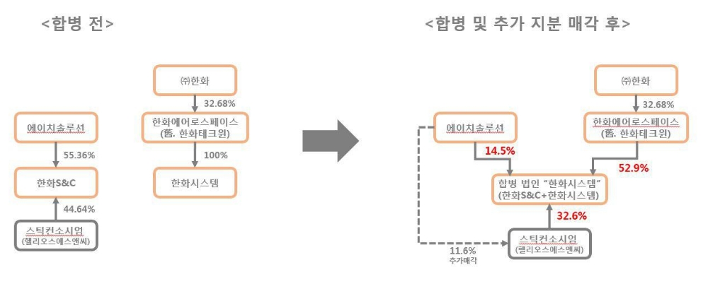 한화그룹 ‘일감몰아주기’ 숙제 풀었다…한화S&C·한화시스템 합병