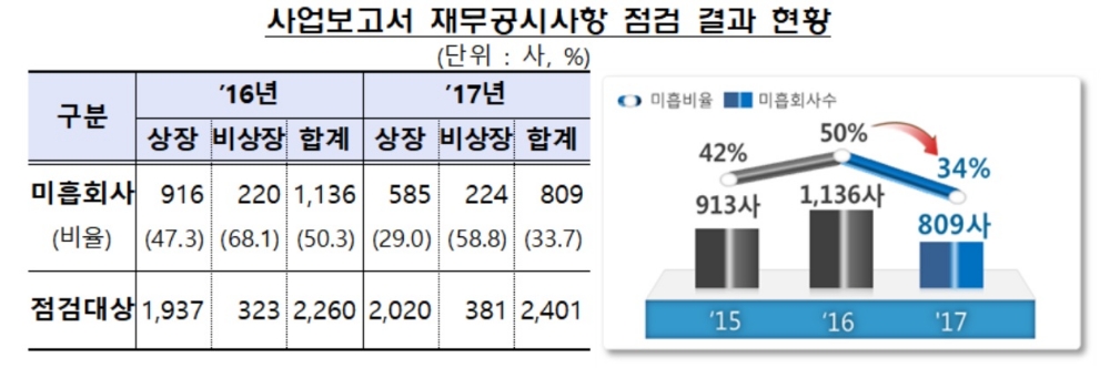 금감원, 결산법인 2401개 작년 사업보고서 점검…33.7% 미흡