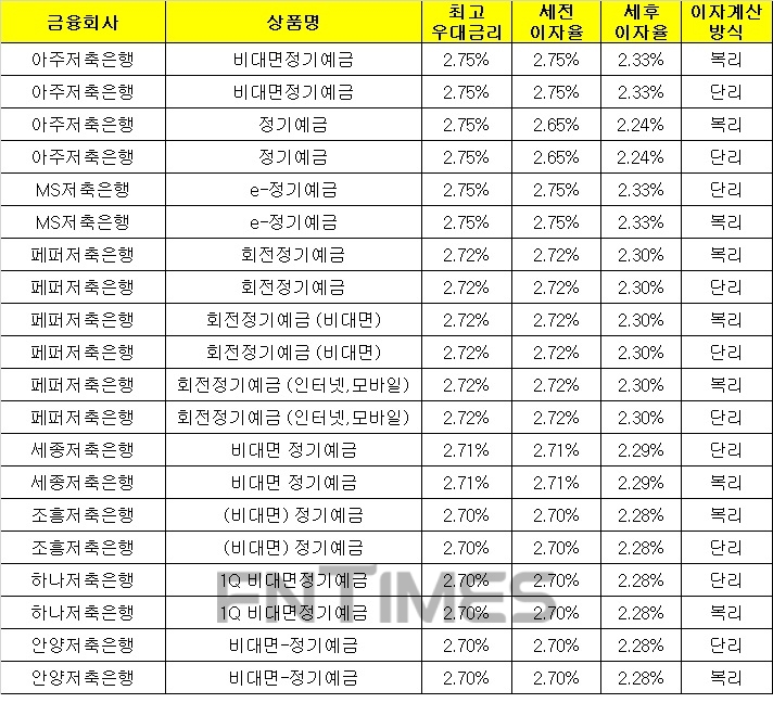 △ 자료 : 금융감독원 금융상품통합비교공시 ‘금융상품한눈에’(12개월, 1000만원 기준)