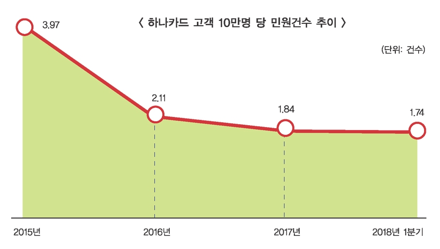 정수진 ‘손님만족’ 경영 통했다…하나카드 민원 절반 감소