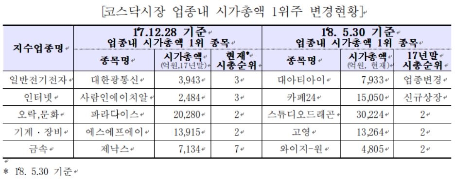 코스닥 업종 시가총액 1위주 변경 현황. 자료=한국거래소