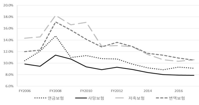 △생명보험 종목별 해지율 추이 / 자료=보험연구원