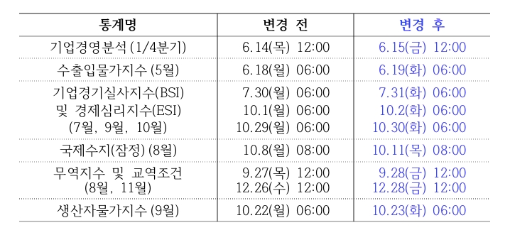 공표 일정이 변경된 경제통계 9건./자료제공=한국은행